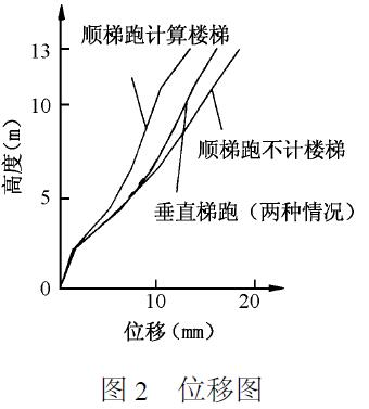 圖2 氧化劑投加量對絮凝效果的影響